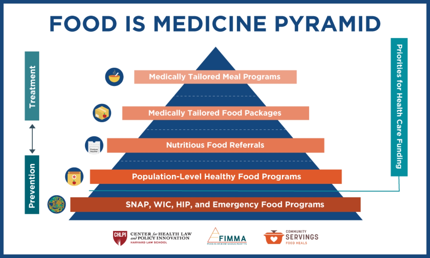Food is medicine pyramid